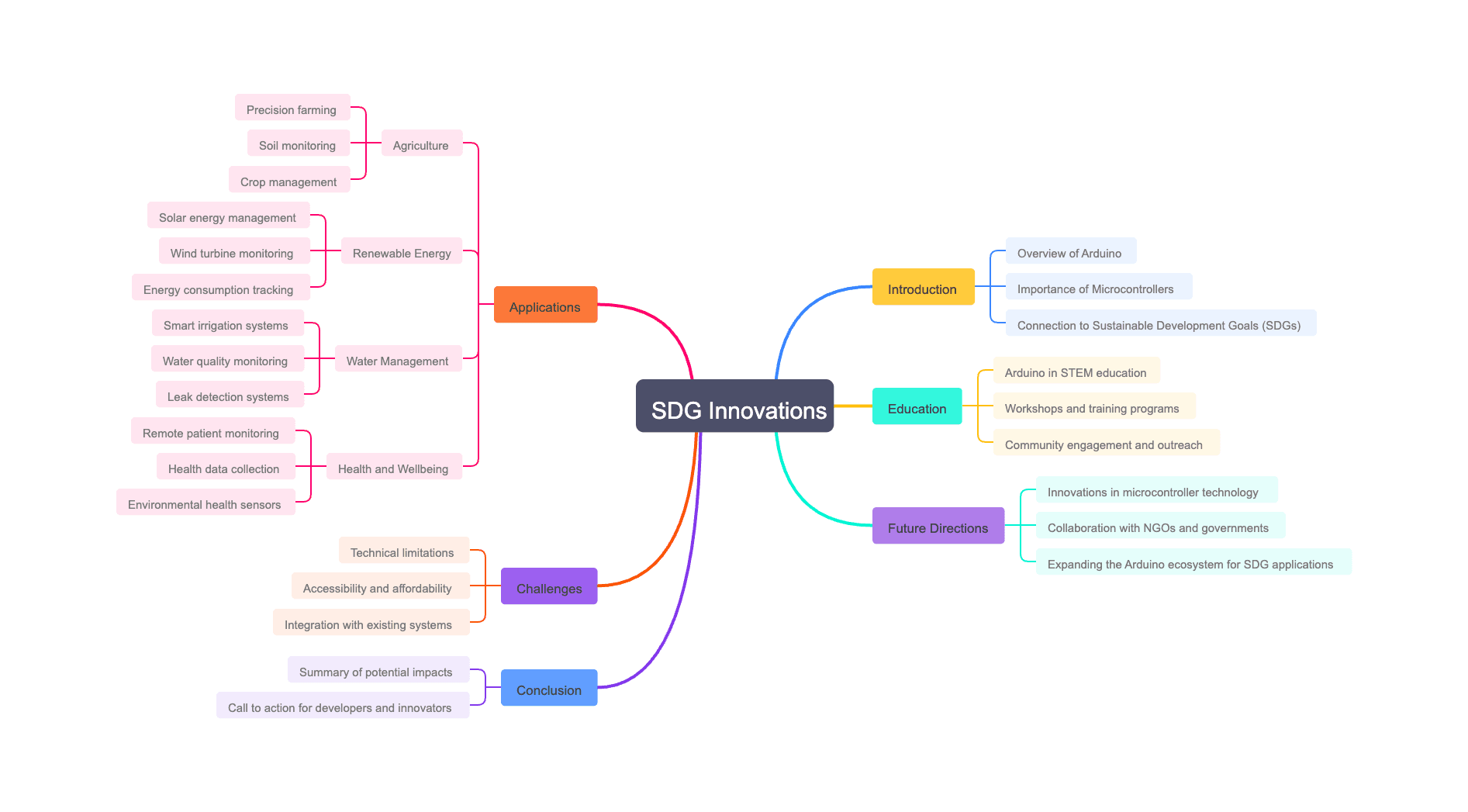 Arduino Microcontrollers for SDG Innovations