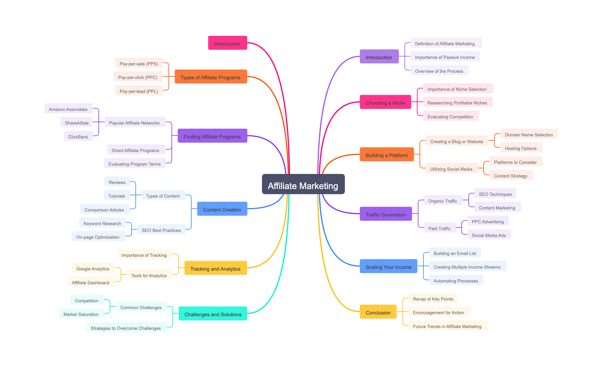 Passive Income Affiliate Marketing