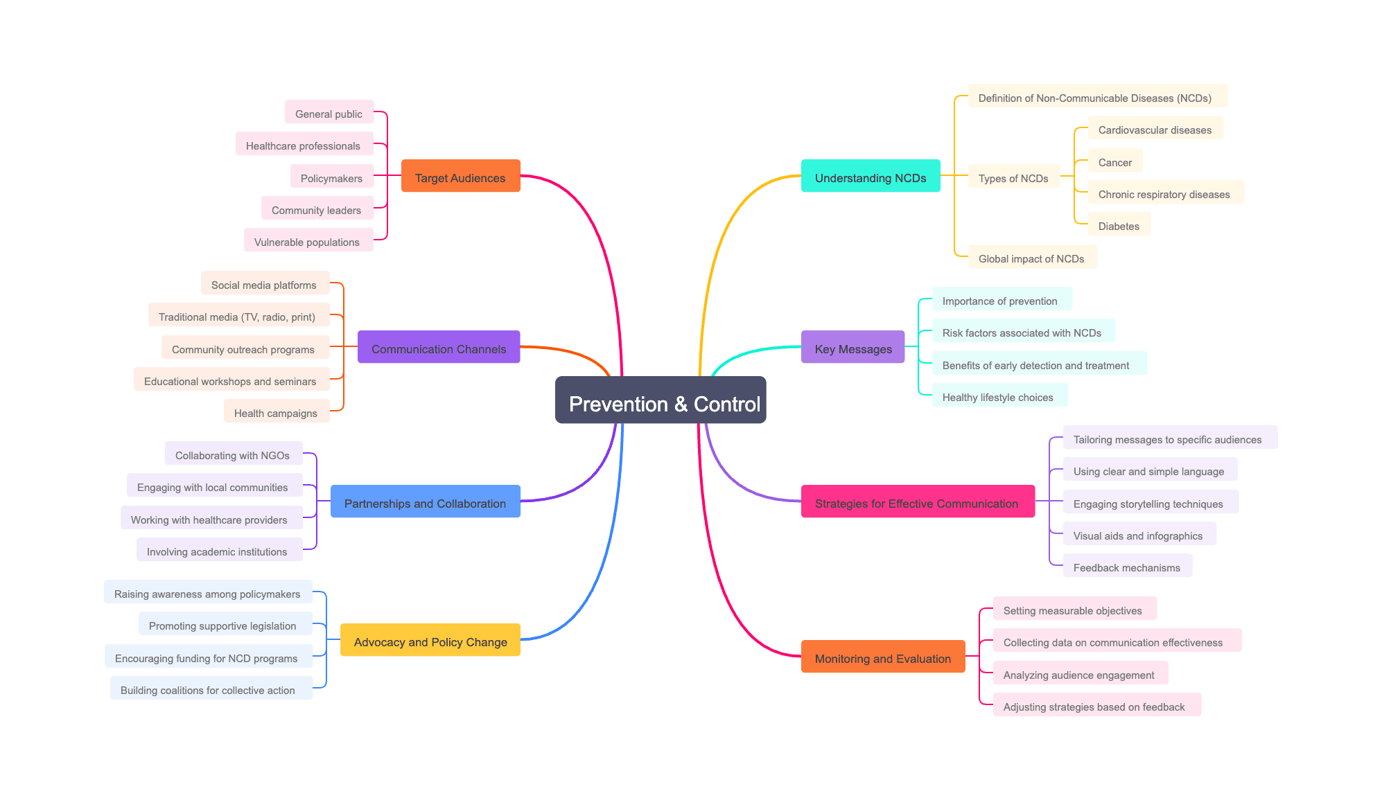 Non-communicable disease prevention and control