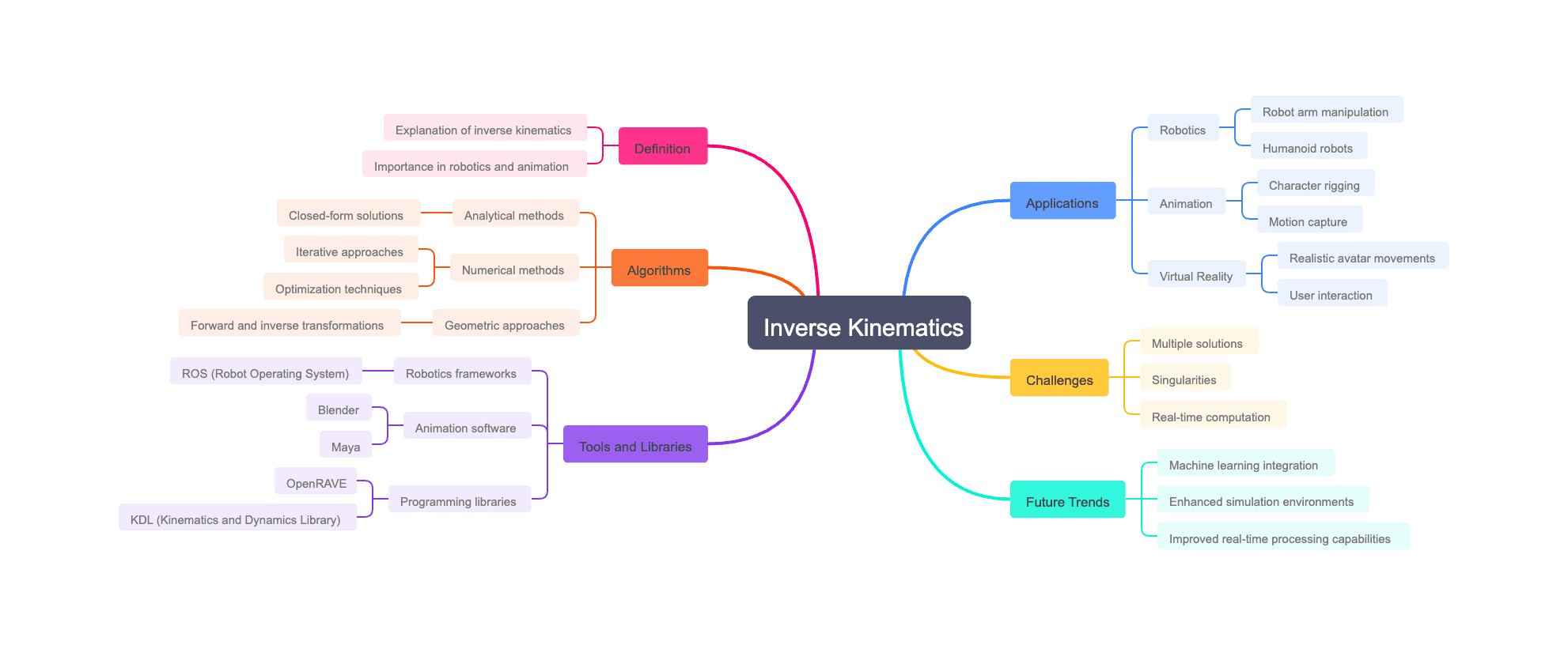 Inverse Kinematics