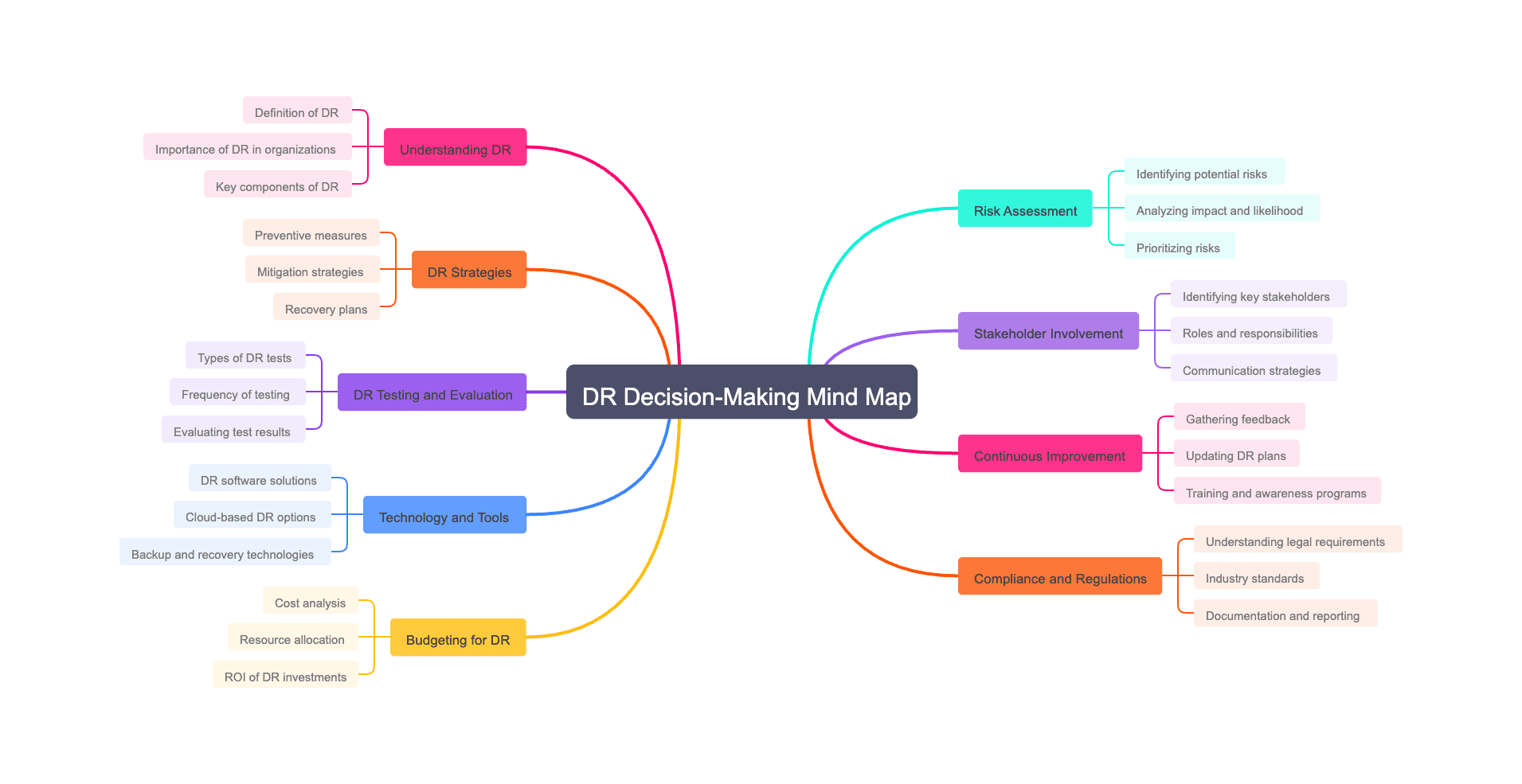 DR Decision-Making Mind Map