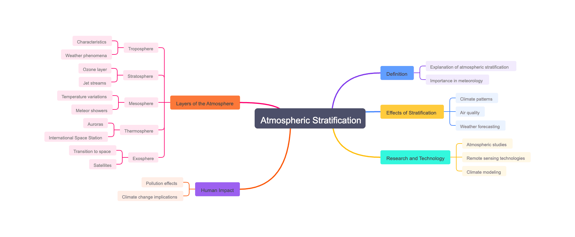 Atmospheric Stratification