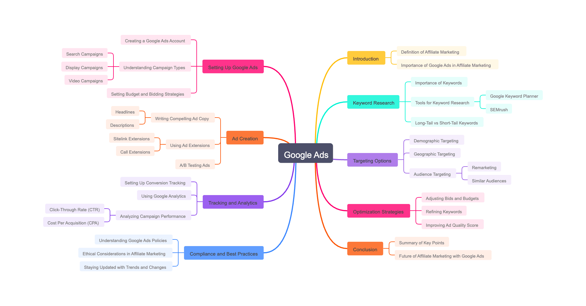 Affiliate Marketing with Google Ads
