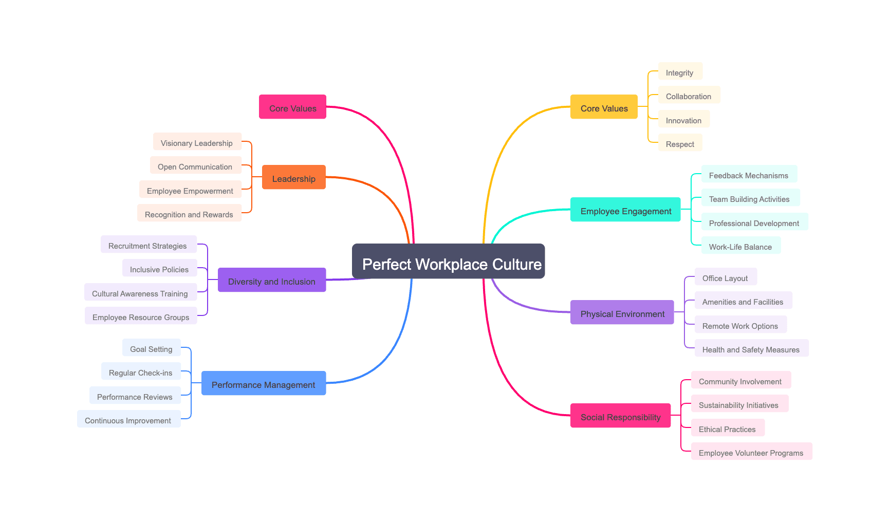 How to Create the Perfect Workplace Culture