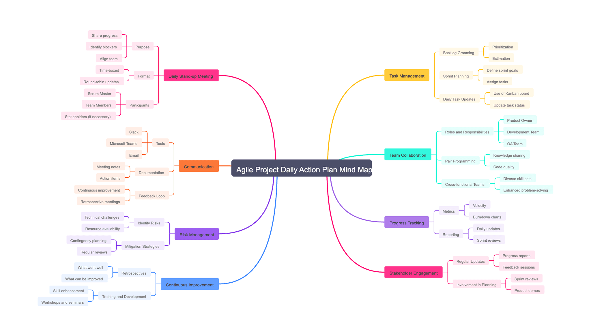 Agile Project Daily Action Plan Mind Map
