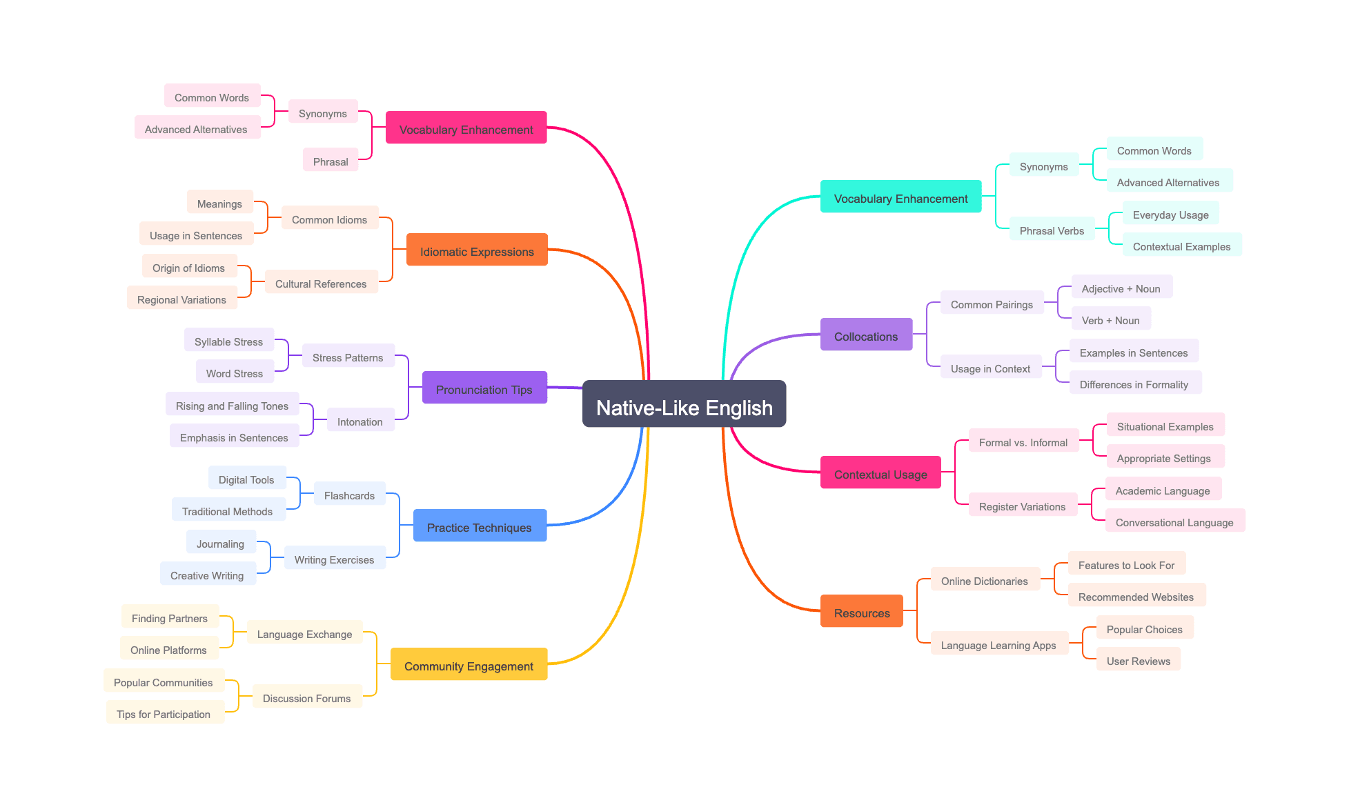 30 Words for Native-Like English