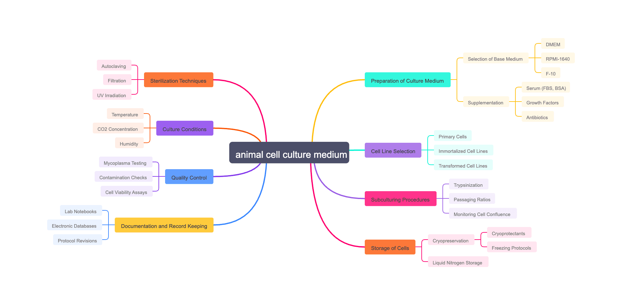 Experimental steps for animal cell culture medium