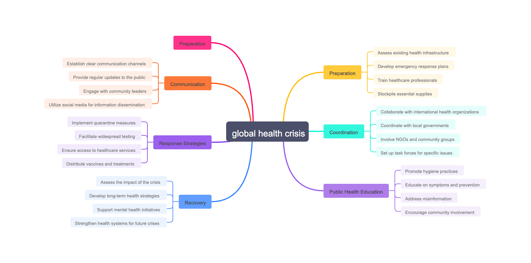 How to respond to a global health crisis