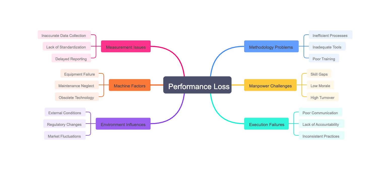 Root causes of performance loss (5M1E)