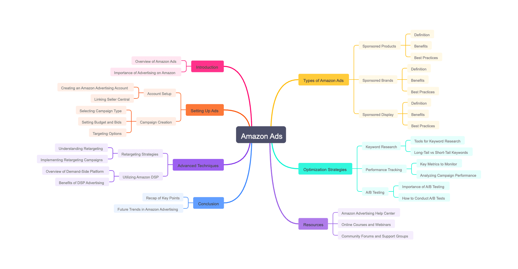 Amazon Ads Task Tutorials