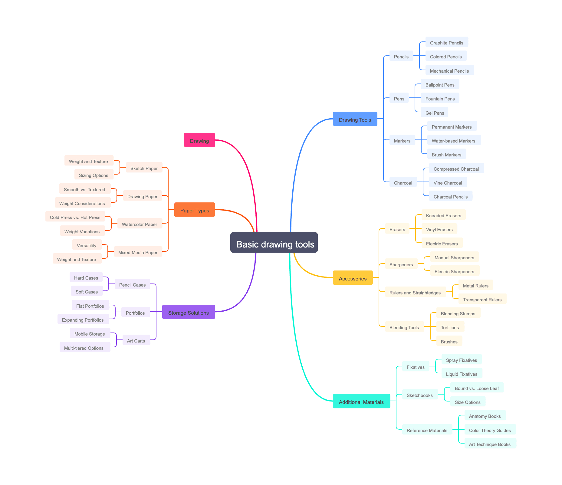 Basic drawing tools and materials recommendations