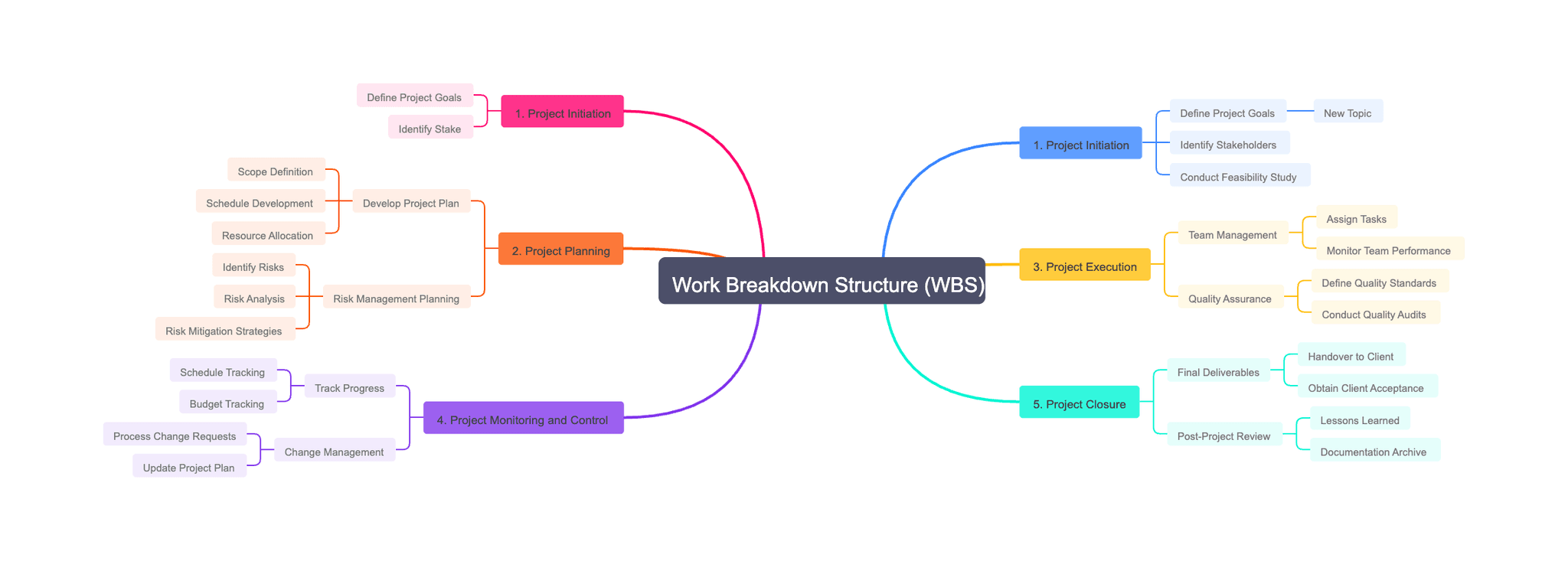 Work Breakdown Structure (WBS)