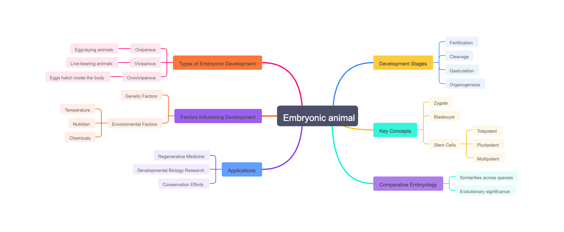 Embryonic animal